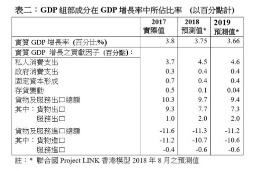 2018-19 GDP 組成部分