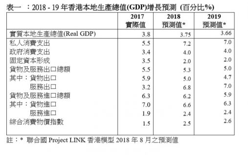 2018-19 香港GDP增長預測