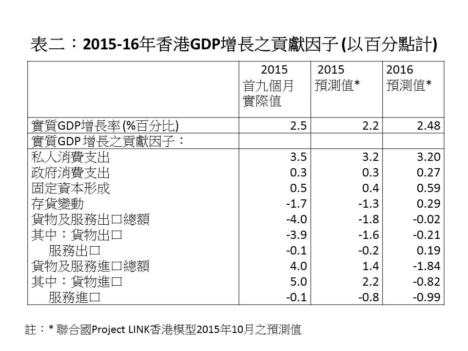 表二_201516年香港GDP增長之貢獻因子 (以百分點計)