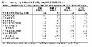 2021-2022年香港本地生產總值(GDP)增長預測