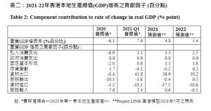 2021-22年香港本地生產總值(GDP)增長之貢獻因子