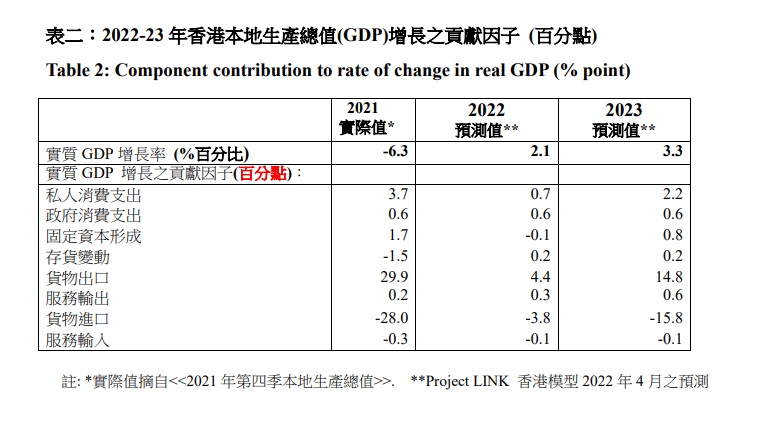 表二：2022-23 年香港本地生產總值(GDP)增長之貢獻因子 (百分點)